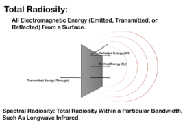 Total Radiosity/Electromagnetic Radiation Graphic