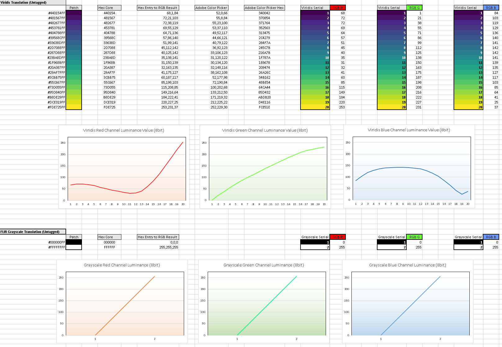 Comparison of Thermal Palette Mapping: Viridis v. Grayscale